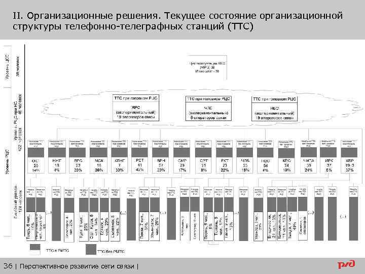II. Организационные решения. Текущее состояние организационной структуры телефонно-телеграфных станций (ТТС) 36 | Перспективное развитие