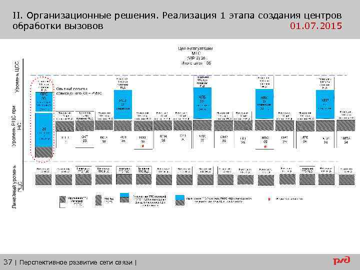 II. Организационные решения. Реализация 1 этапа создания центров обработки вызовов 01. 07. 2015 37