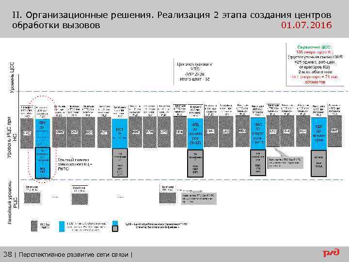 II. Организационные решения. Реализация 2 этапа создания центров обработки вызовов 01. 07. 2016 38