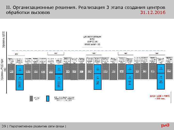 II. Организационные решения. Реализация 3 этапа создания центров обработки вызовов 31. 12. 2016 39