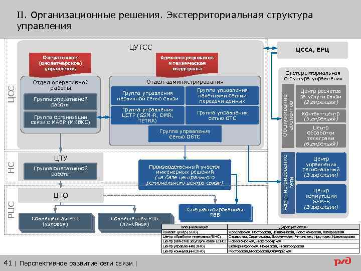 II. Организационные решения. Экстерриториальная структура управления ЦУТСС Группа оперативной работы Группа организации связи с