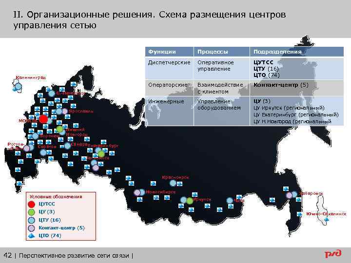II. Организационные решения. Схема размещения центров управления сетью Функции Процессы Подразделения Диспетчерские Оперативное управление