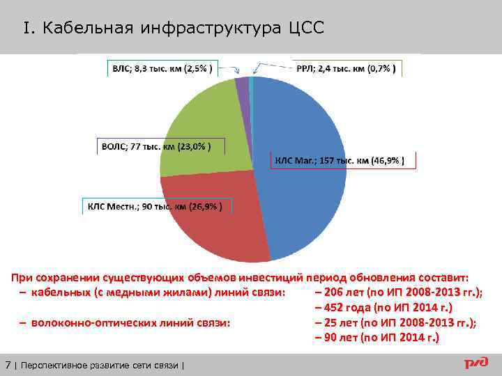 I. Кабельная инфраструктура ЦСС При сохранении существующих объемов инвестиций период обновления составит: – кабельных