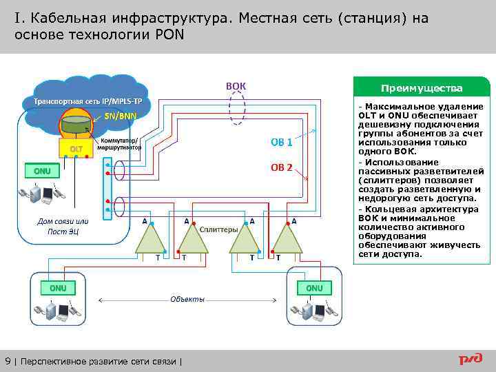 I. Кабельная инфраструктура. Местная сеть (станция) на основе технологии PON Преимущества - Максимальное удаление