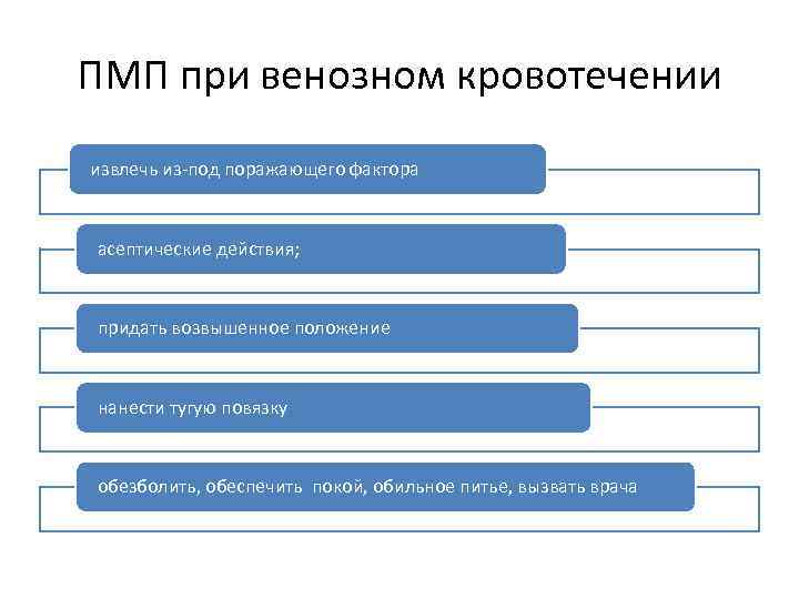 ПМП при венозном кровотечении извлечь из-под поражающего фактора асептические действия; придать возвышенное положение нанести