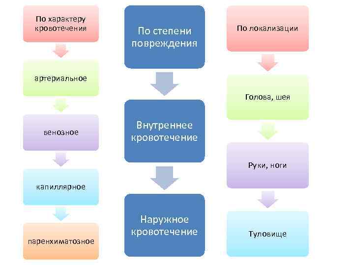 По характеру кровотечения По степени повреждения По локализации артериальное Голова, шея венозное Внутреннее кровотечение