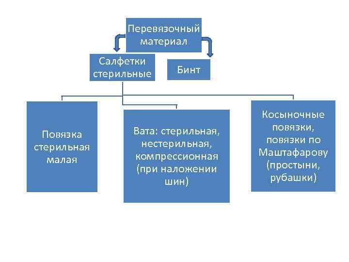 Перевязочный материал Салфетки стерильные Повязка стерильная малая Бинт Вата: стерильная, нестерильная, компрессионная (при наложении