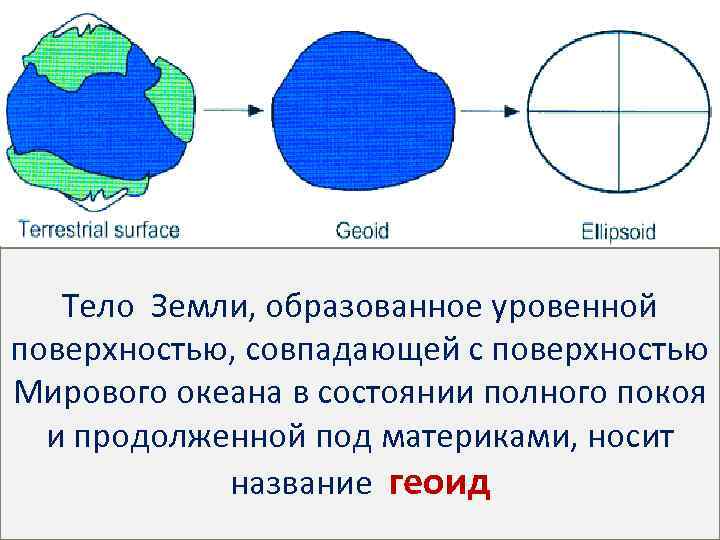 Тело Земли, образованное уровенной поверхностью, совпадающей с поверхностью Мирового океана в состоянии полного покоя