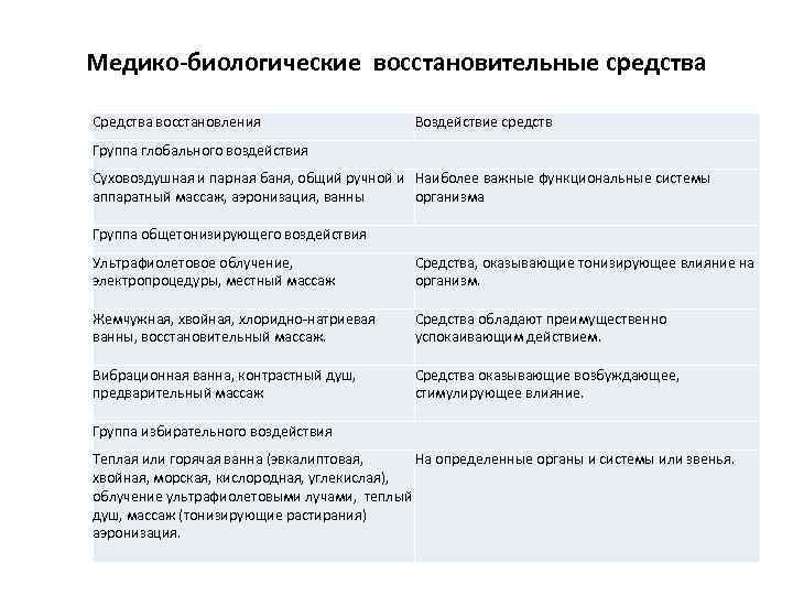 Медико-биологические восстановительные средства Средства восстановления Воздействие средств Группа глобального воздействия Суховоздушная и парная баня,