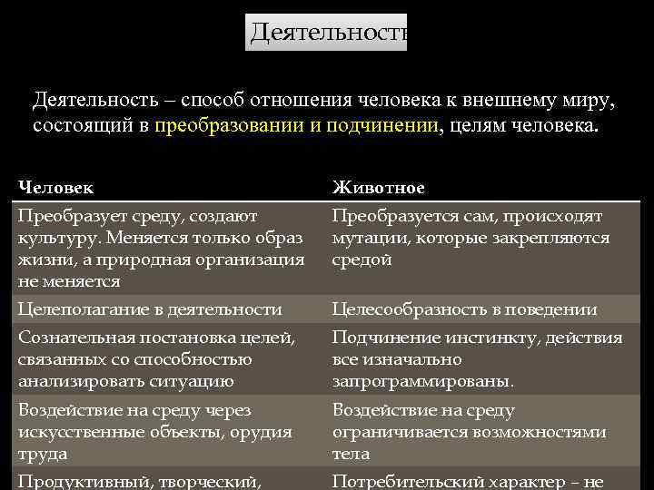 Деятельность – способ отношения человека к внешнему миру, состоящий в преобразовании и подчинении, целям