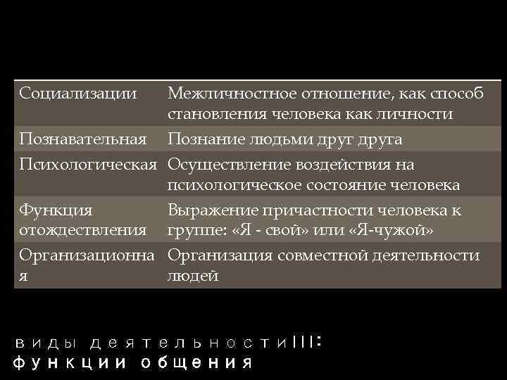 Социализации Познавательная Межличностное отношение, как способ становления человека как личности Познание людьми друга Психологическая