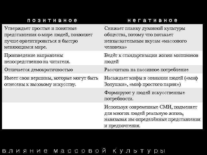 позитивное негативное Утверждает простые и понятные представления о мире людей, позволяет лучше ориентироваться в