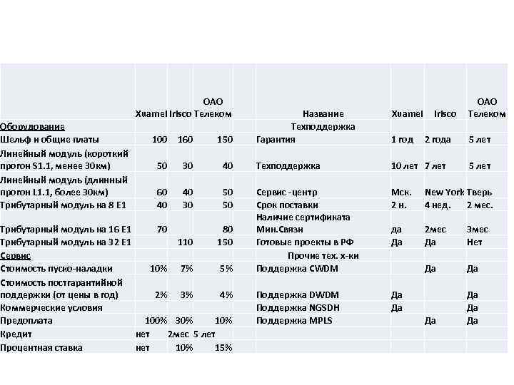  Оборудование Шельф и общие платы Линейный модуль (короткий прогон S 1. 1, менее