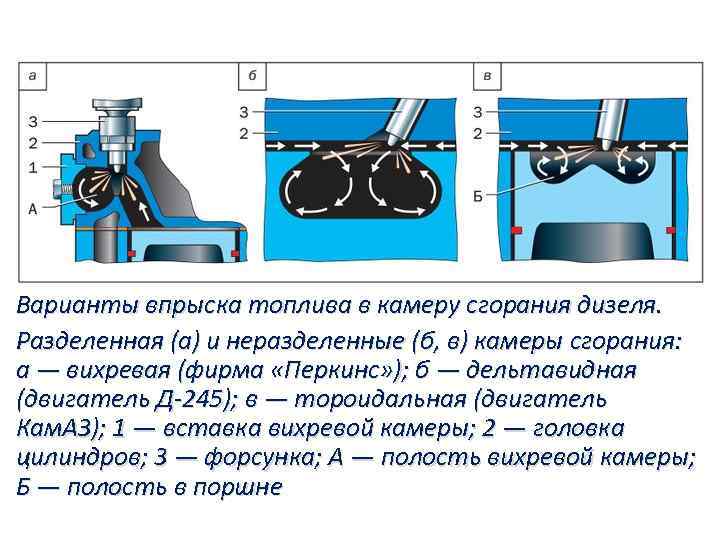 Варианты впрыска топлива в камеру сгорания дизеля. Разделенная (а) и неразделенные (б, в) камеры