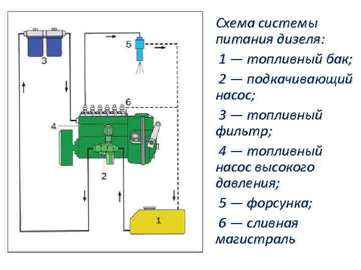 Схема системы питания дизеля: 1 — топливный бак; 2 — подкачивающий насос; 3 —