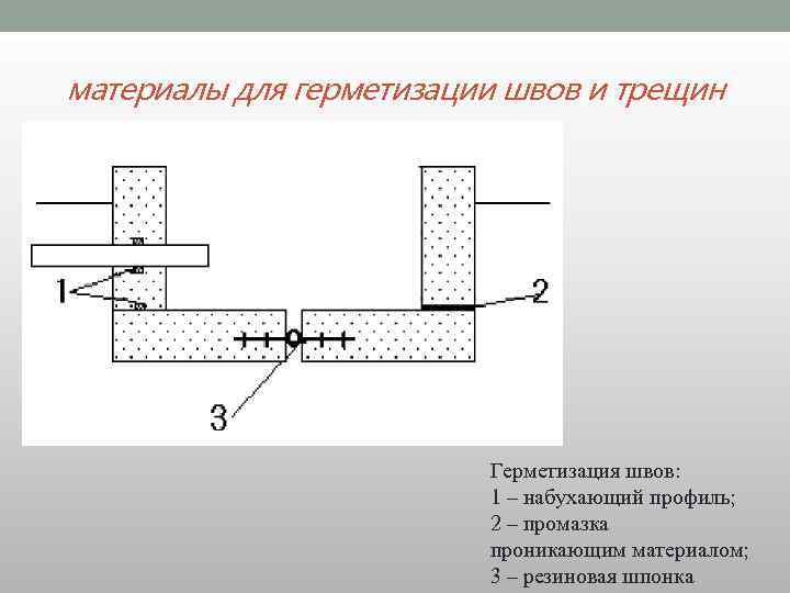 материалы для герметизации швов и трещин Герметизация швов: 1 – набухающий профиль; 2 –