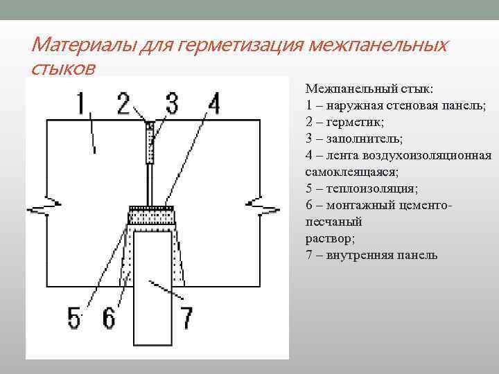 Материалы для герметизация межпанельных стыков Межпанельный стык: 1 – наружная стеновая панель; 2 –