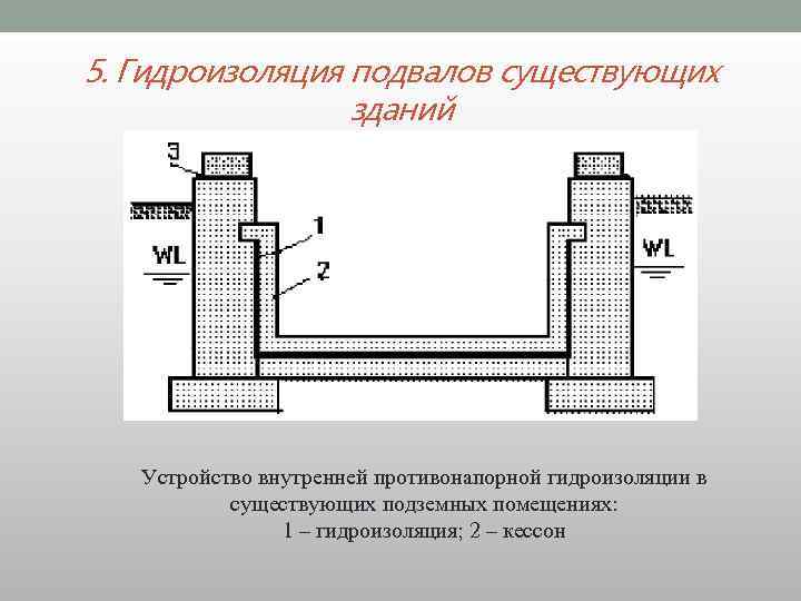 5. Гидроизоляция подвалов существующих зданий Устройство внутренней противонапорной гидроизоляции в существующих подземных помещениях: 1