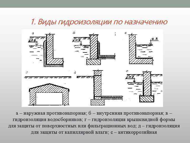 1. Виды гидроизоляции по назначению ; а – наружная противонапорная; б – внутренняя противонапорная;