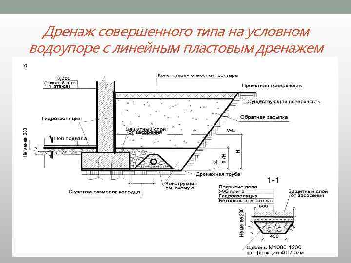 Пристенный дренаж схема