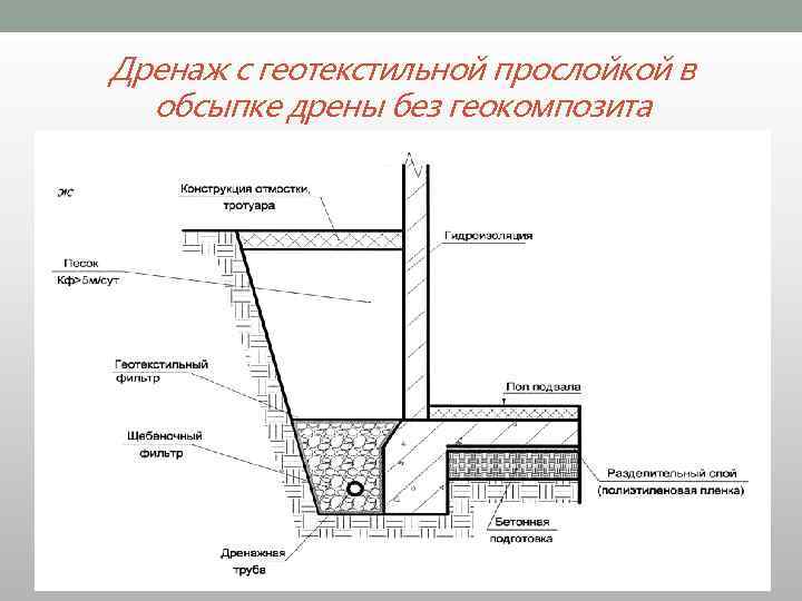 Дренаж с геотекстильной прослойкой в обсыпке дрены без геокомпозита 