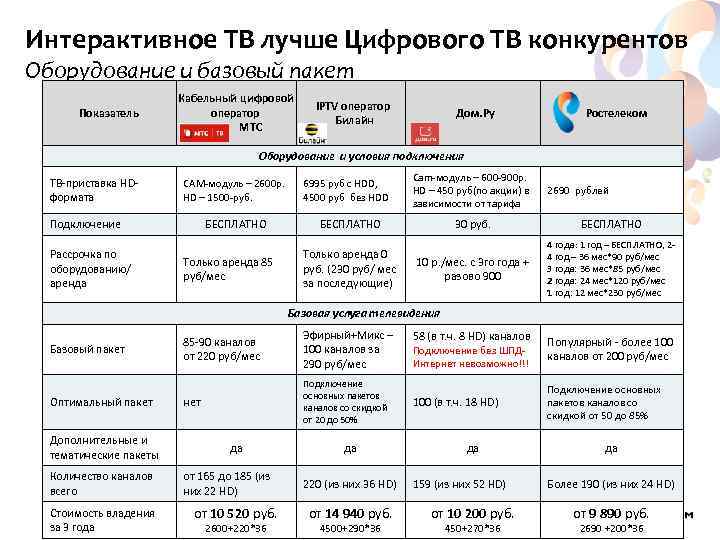 Интерактивное ТВ лучше Цифрового ТВ конкурентов Оборудование и базовый пакет Показатель Кабельный цифровой оператор