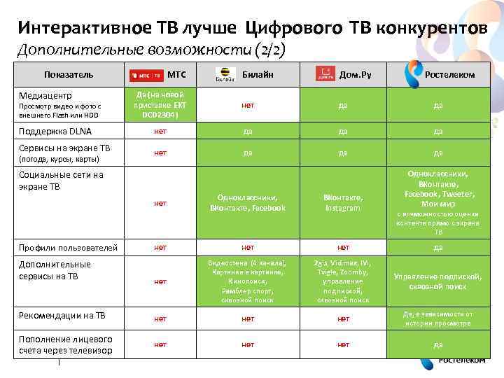 Интерактивное ТВ лучше Цифрового ТВ конкурентов Дополнительные возможности (2/2) Показатель Билайн Дом. Ру Да