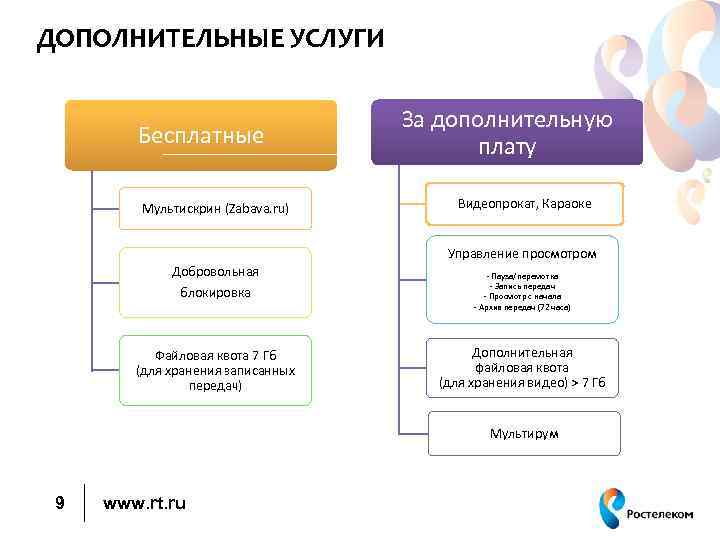 ДОПОЛНИТЕЛЬНЫЕ УСЛУГИ Бесплатные Мультискрин (Zabava. ru) За дополнительную плату Видеопрокат, Караоке Управление просмотром Добровольная