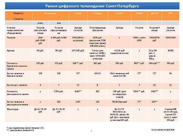 Рынок цифрового телевидения Санкт-Петербурга Оператор Ростелеком Interzet Эт Хоум Билайн Sky. Net Дом. Ру