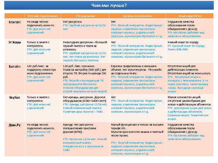 Чем мы лучше? Условия подключения Оборудование Сервисы и интерактив Иные недостатки Interzet Не везде