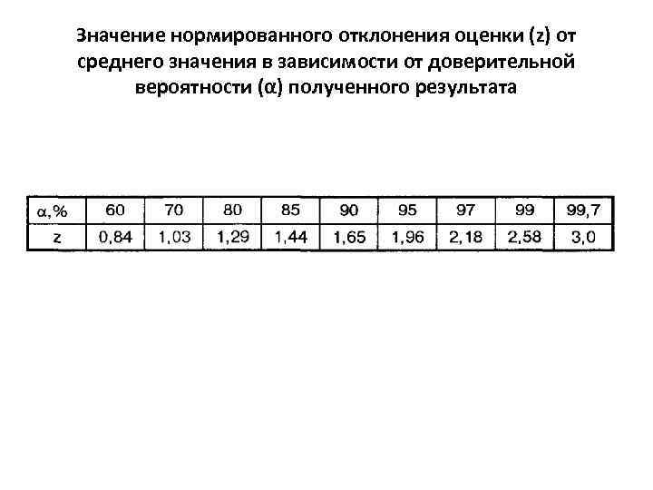 Значение нормированного отклонения оценки (z) от среднего значения в зависимости от доверительной вероятности (α)