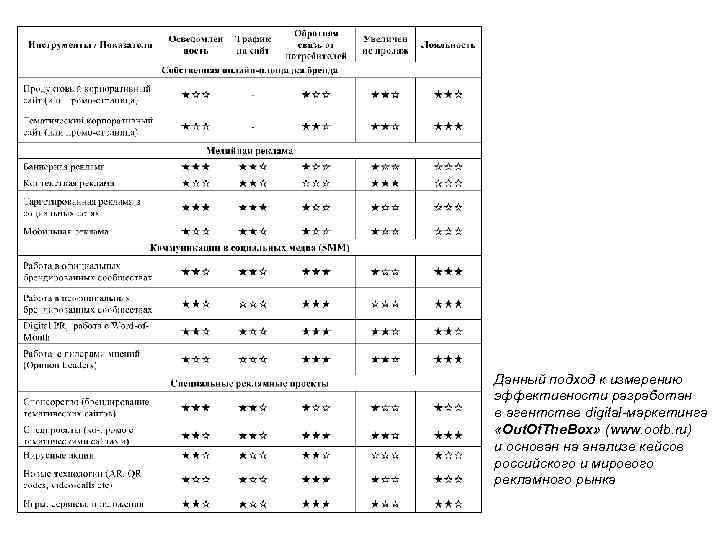 Данный подход к измерению эффективности разработан в агентстве digital-маркетинга «Out. Of. The. Box» (www.