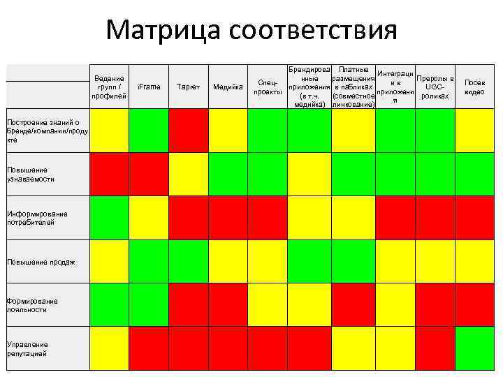 Матрица соответствия Ведение групп / профилей i. Frame Таргет Брендирова Платные Интеграци Преролы в