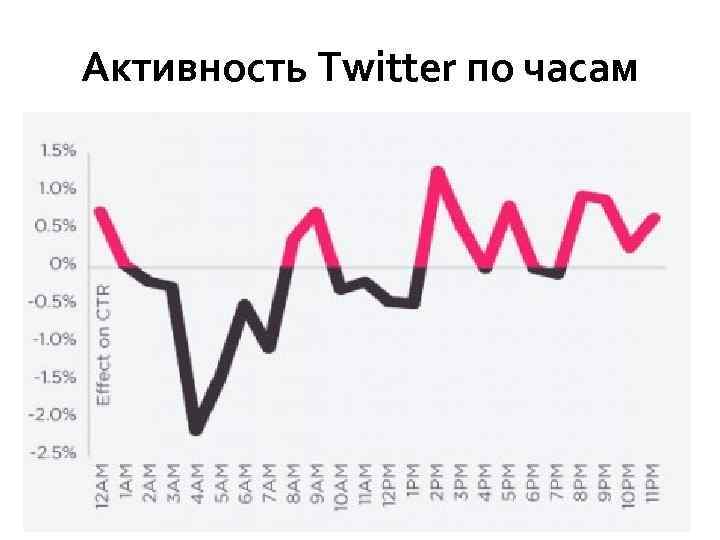 Активность Twitter по часам 