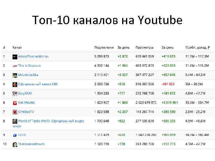 Топ-10 каналов на Youtube 