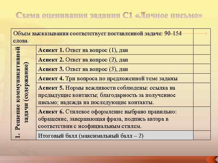 Схема оценивания задания С 1 «Личное письмо» 1. Решение коммуникативной задачи (содержание) Объем высказывания