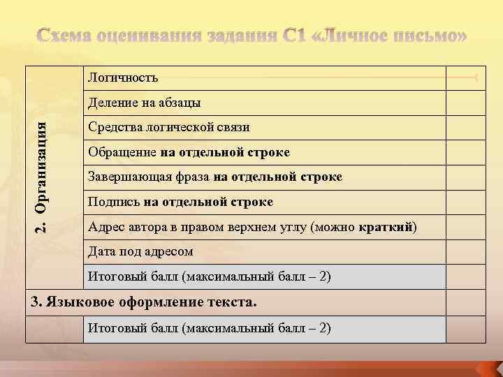 Схема оценивания задания С 1 «Личное письмо» Логичность 2. Организация Деление на абзацы Средства