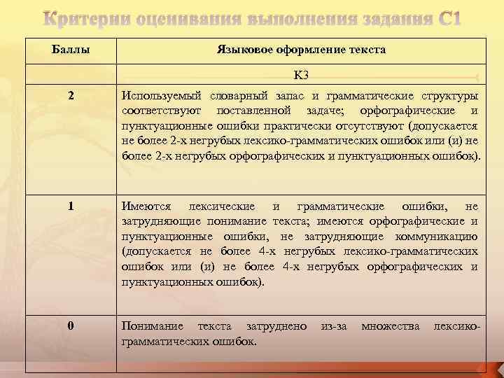 Критерии оценивания выполнения задания С 1 Баллы Языковое оформление текста K 3 2 Используемый