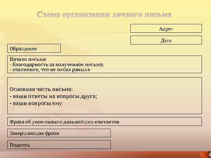 Схема организации личного письма Адрес Дата Обращение Начало письма: - благодарность за полученное письмо;