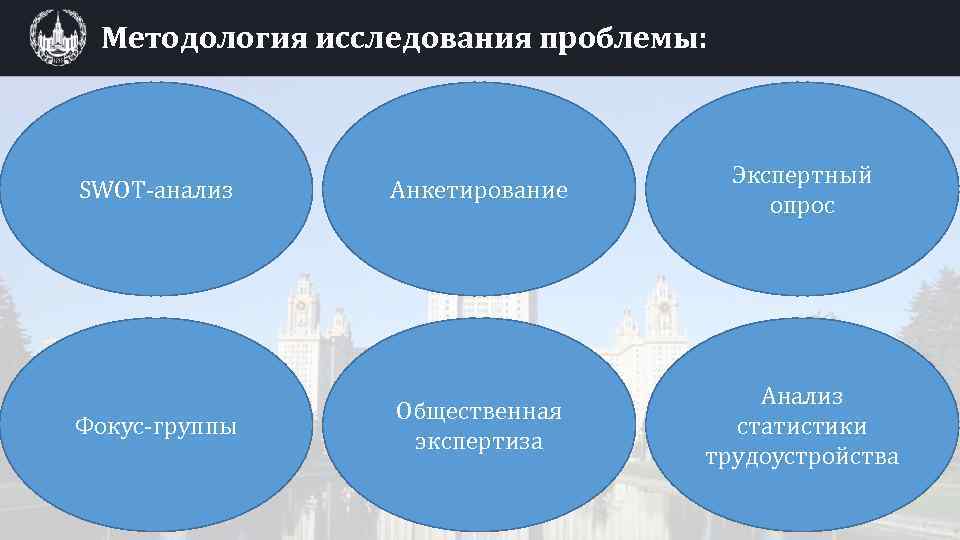 Методология исследования проблемы: SWOT-анализ Анкетирование Экспертный опрос Фокус-группы Общественная экспертиза Анализ статистики трудоустройства 