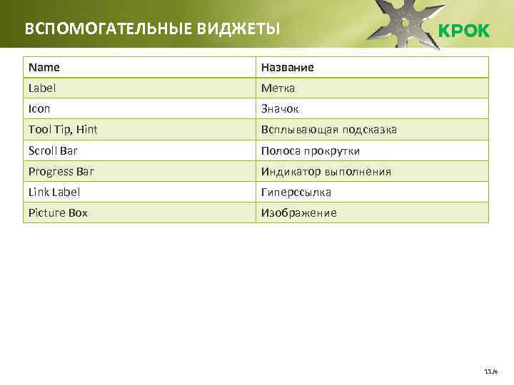 ВСПОМОГАТЕЛЬНЫЕ ВИДЖЕТЫ Name Название Label Метка Icon Значок Tool Tip, Hint Всплывающая подсказка Scroll