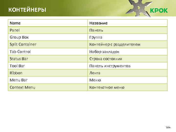 КОНТЕЙНЕРЫ Name Название Panel Панель Group Box Группа Split Container Контейнер с разделителем Tab