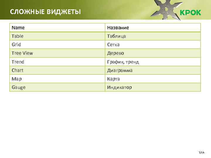 СЛОЖНЫЕ ВИДЖЕТЫ Name Название Table Таблица Grid Сетка Tree View Дерево Trend График, тренд