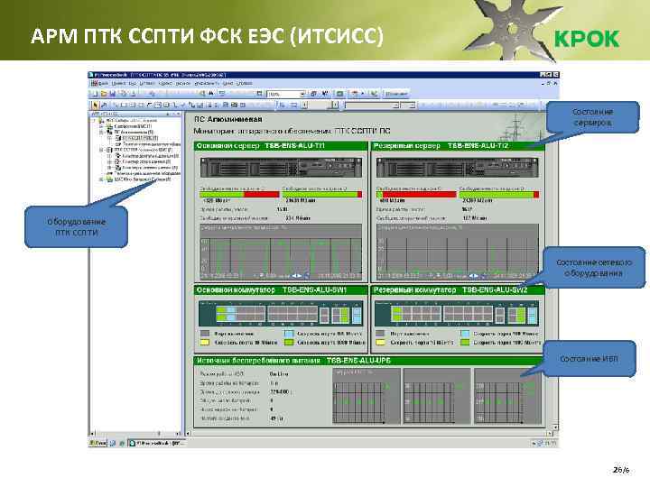 АРМ ПТК ССПТИ ФСК ЕЭС (ИТСИСС) Состояние серверов Оборудование ПТК ССПТИ Состояние сетевого оборудования