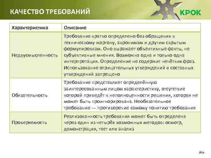 КАЧЕСТВО ТРЕБОВАНИЙ Характеристика Описание Недвусмысленность Требование кратко определено без обращения к техническому жаргону, акронимам