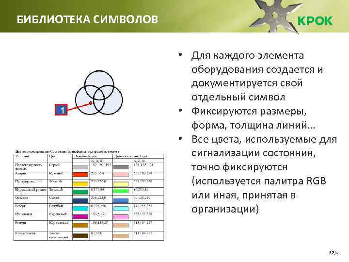 БИБЛИОТЕКА СИМВОЛОВ • Для каждого элемента оборудования создается и документируется свой отдельный символ •