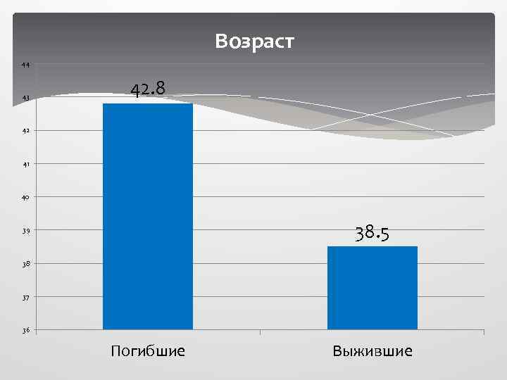 Возраст 44 43 42. 8 42 41 40 38. 5 39 38 37 36