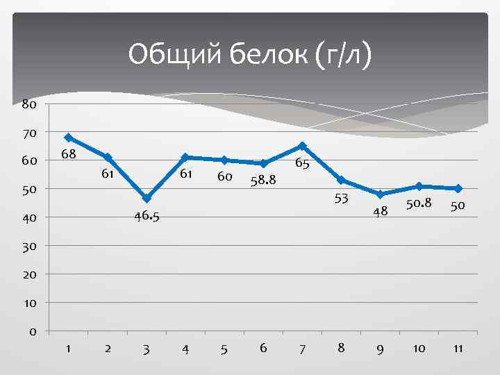 Общий белок (г/л) 80 70 60 68 61 50 61 60 65 58. 8