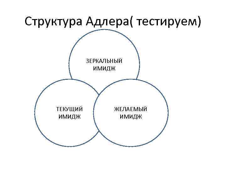 Структура Адлера( тестируем) ЗЕРКАЛЬНЫЙ ИМИДЖ ТЕКУЩИЙ ИМИДЖ ЖЕЛАЕМЫЙ ИМИДЖ 