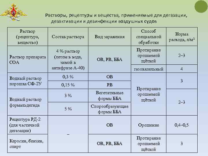  Растворы, рецептуры и вещества, применяемые для дегазации, дезактивации и дезинфекции воздушных судов Раствор